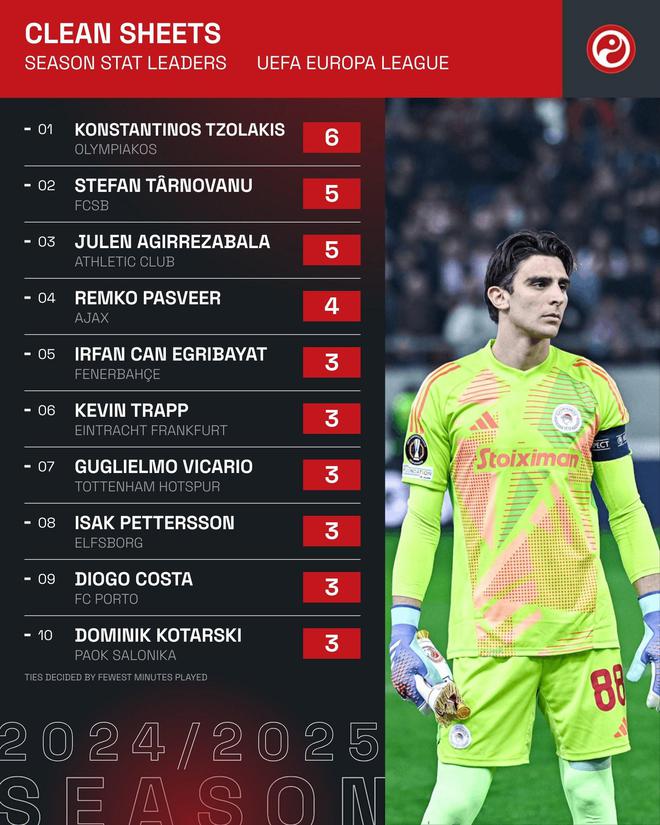 关于热刺成功零封巴黎圣日耳曼，门将赛后获得全场最佳的信息